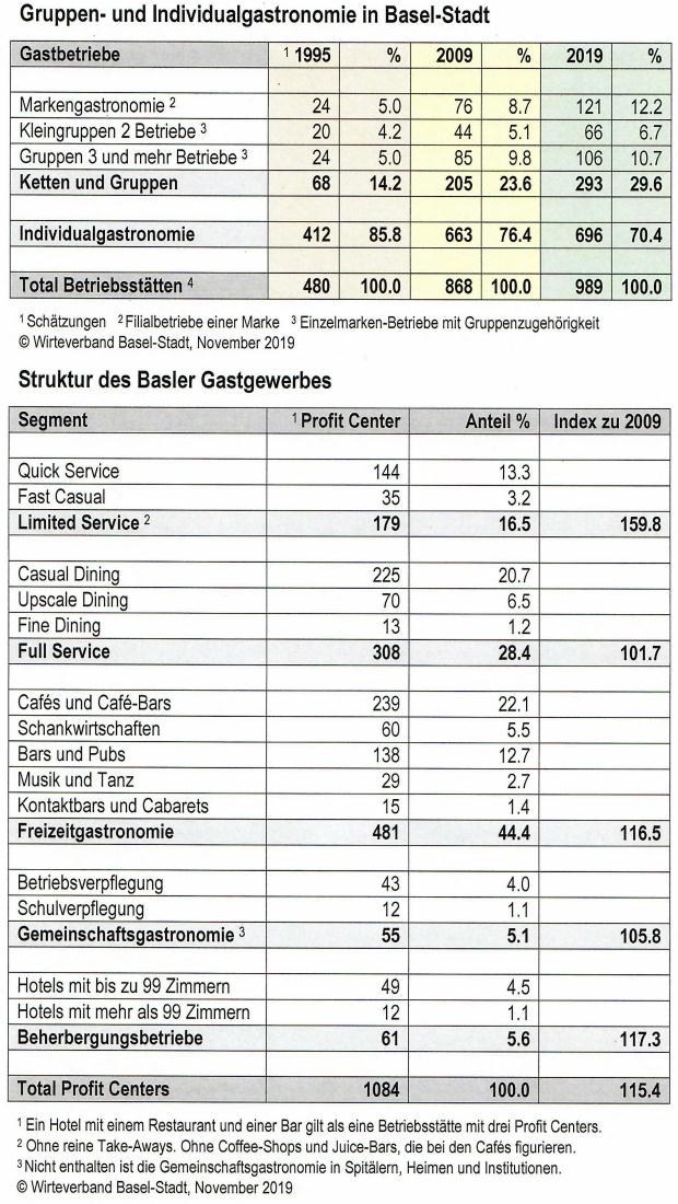 Branchenstruktur Gastgewerbe Basel-Stadt