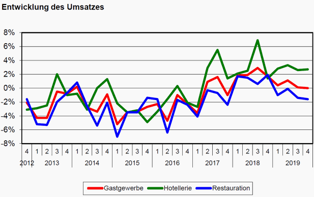 Konjunktur Gastgewerbe