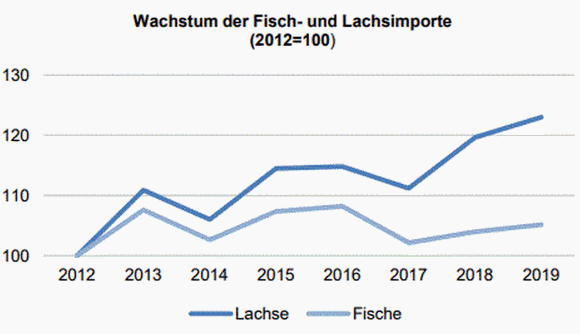 Fischkonsum Schweiz