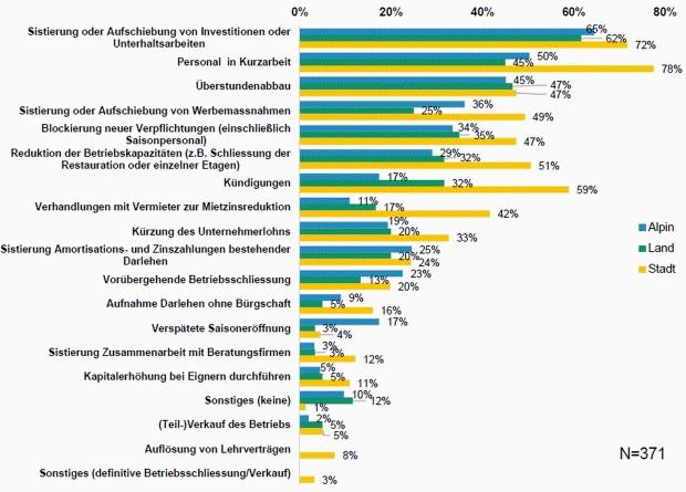 Umfrage Hotelleriesuisse