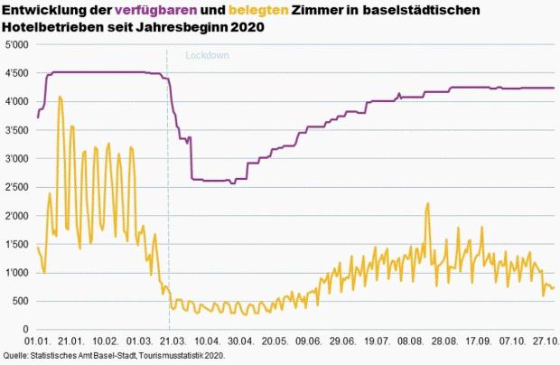 Verfügbare und belegte Hotelzimmer in Basel-Stadt