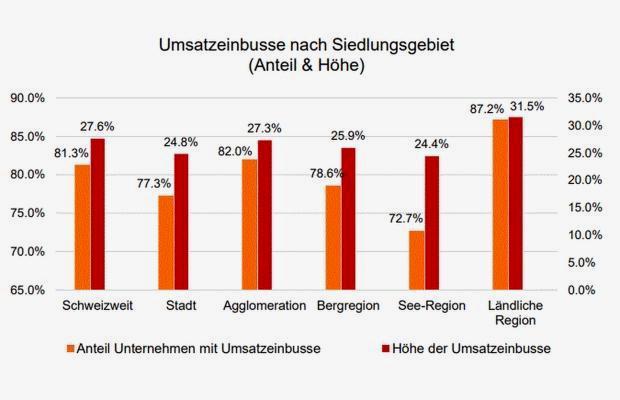 Umsatzentwicklung seit Einführung der Zertifikatspflicht